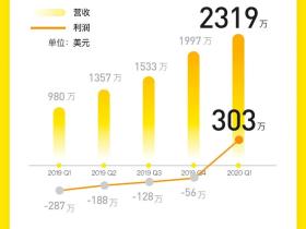 老虎证券盈利了!Q1营收大增136.7% 单季新增客户创新高