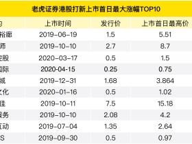老虎证券港股打新百科