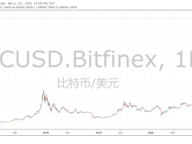 Coinbase上市:如何投资比特币?比特币投资途径有哪些?