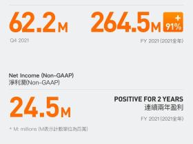 老虎国际Q4新增入金客户超90%来自非中国地区，新加坡市占率持续领先