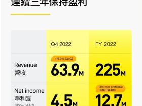 老虎国际全年营收2.3亿美元,连续三年盈利,超额完成年度入金目标