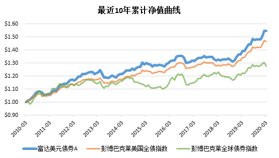 美联储“撒币行动”，美元债还能不能投？-图片2