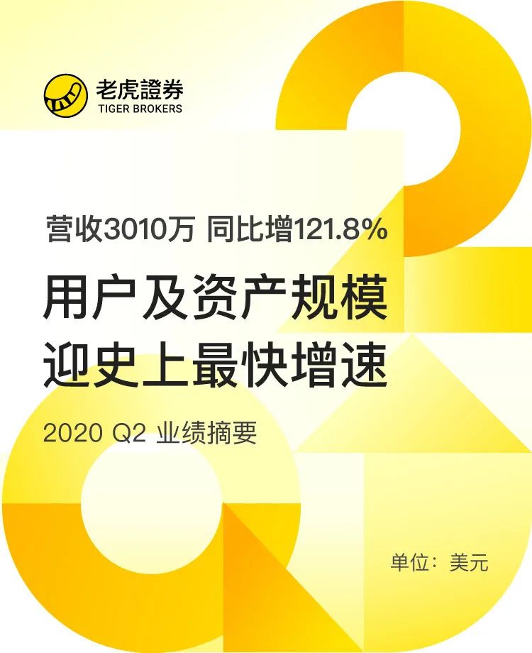 老虎证券Q2营收3010万美元同比大增121.8%，用户及资产规模创史上最快增速-图片1