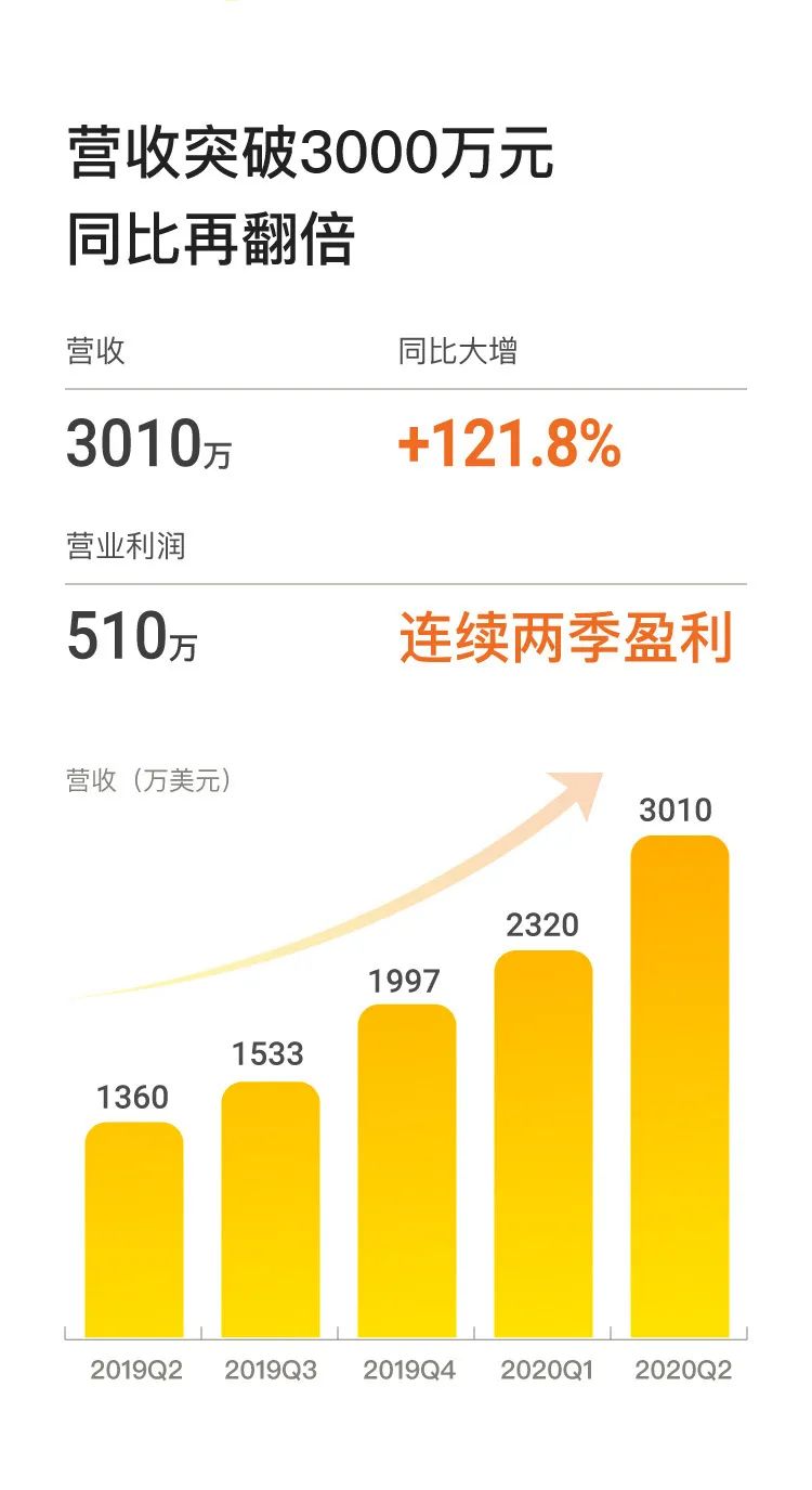 老虎证券Q2营收3010万美元同比大增121.8%，用户及资产规模创史上最快增速-图片2