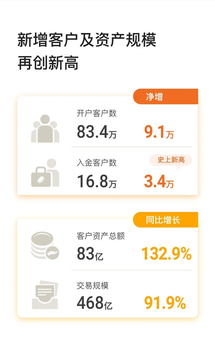 老虎证券Q2营收3010万美元同比大增121.8%，用户及资产规模创史上最快增速-图片4