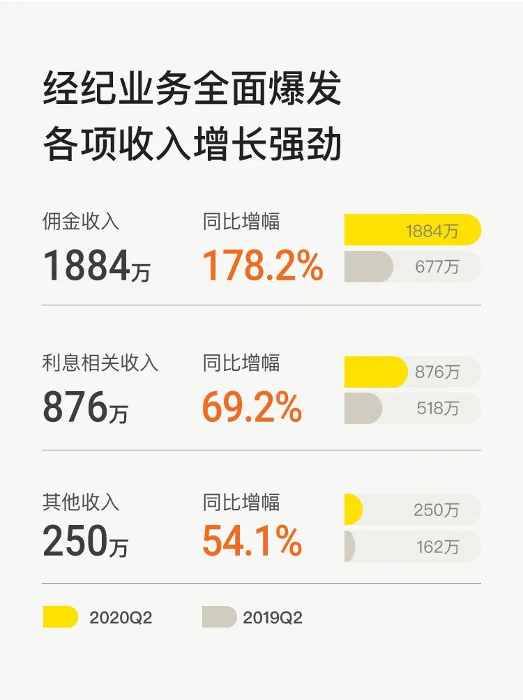 老虎证券Q2营收3010万美元同比大增121.8%，用户及资产规模创史上最快增速-图片3