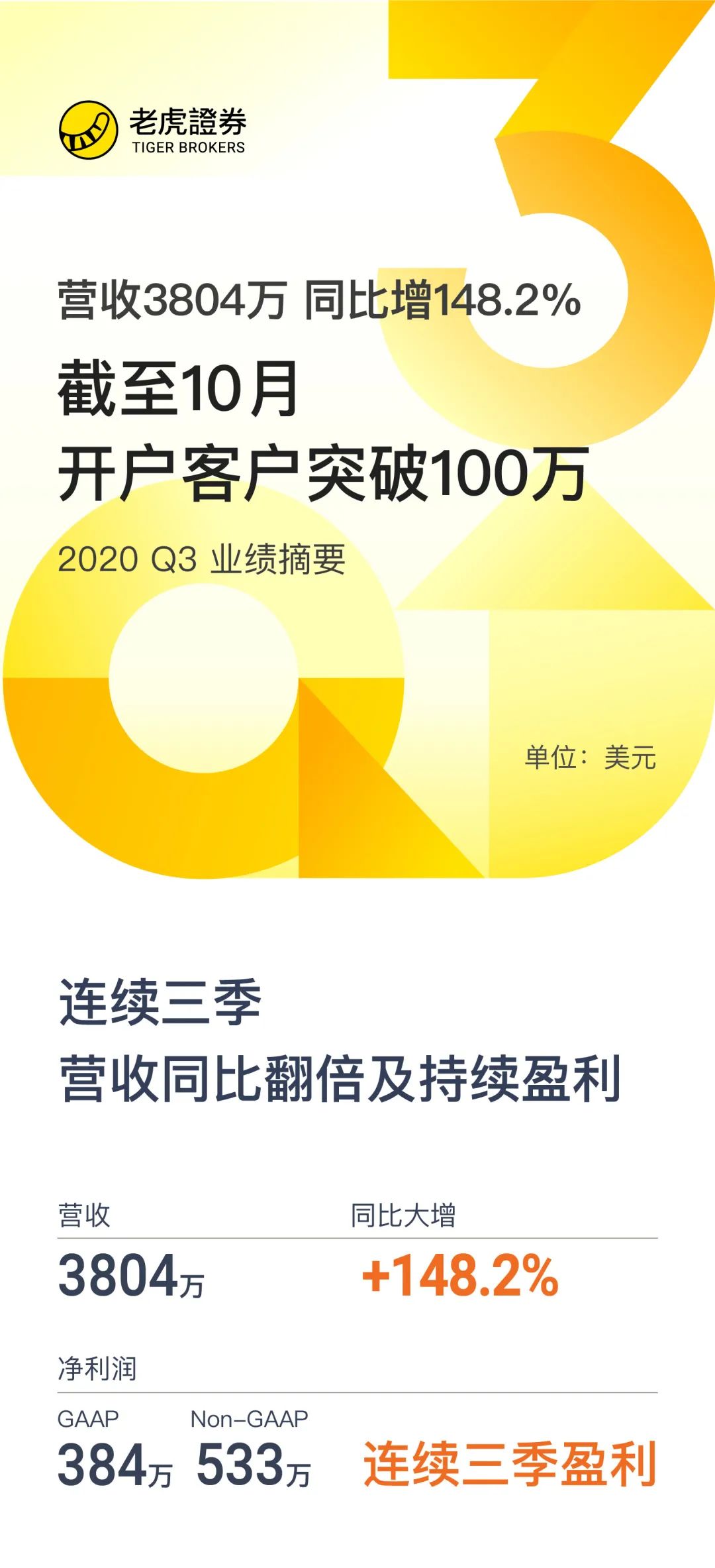 老虎证券Q3营收3804万美元同比大增148% 截至10月开户客户突破100万