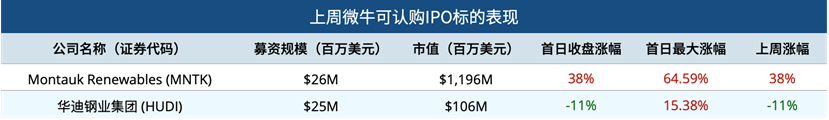 微牛美股IPO周报2021/01/18 -01/22