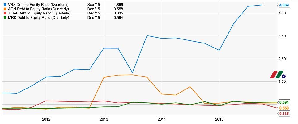 凡利亚药品国际(Valeant)沉浮录——暴跌来龙去脉及风险提示-图片4