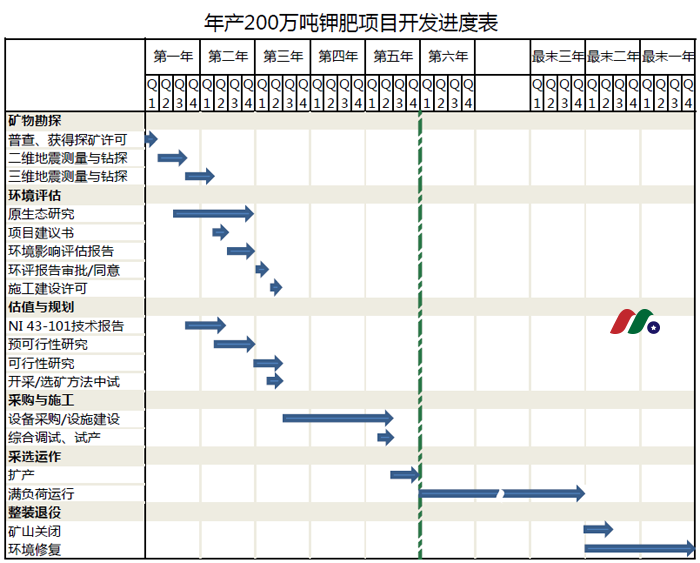 加拿大钾矿开发流程及钾肥行业融资情况-图片1
