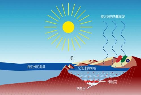 钾肥投资知识:钾碱(即钾肥、钾矿)的形成与开采-图片3