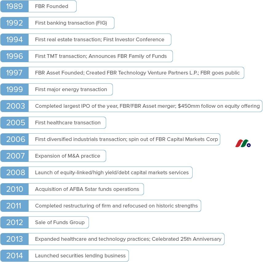 FBR Capital Markets History