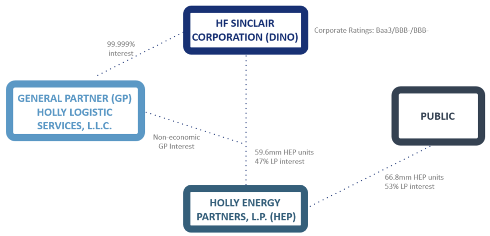 石油管道和储存设备公司：霍利能源 Holly Energy Partners(HEP)-图片2