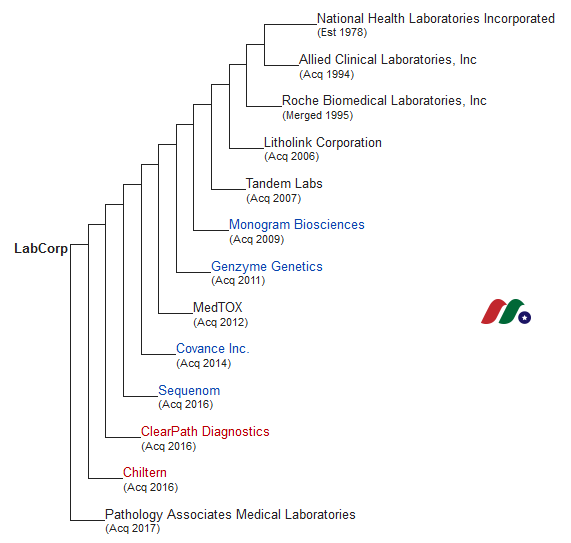 美国最大独立医学实验室：徕博科（美国实验室） Laboratory Corporation of America(LH)-图片2