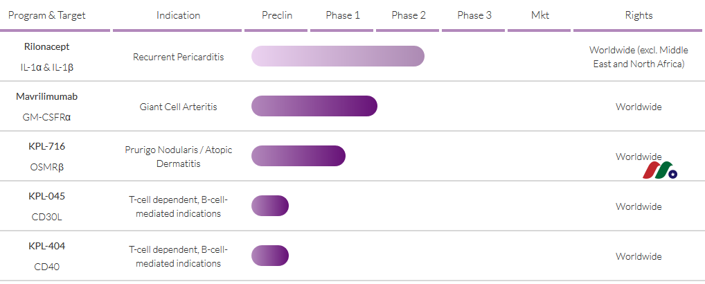 生物制药公司：Kiniksa Pharmaceuticals, Ltd.(KNSA)-图片2