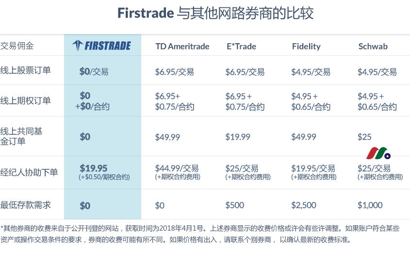 0佣金美股券商——第一证券：美股、期权、ETF、共同基金全面免佣