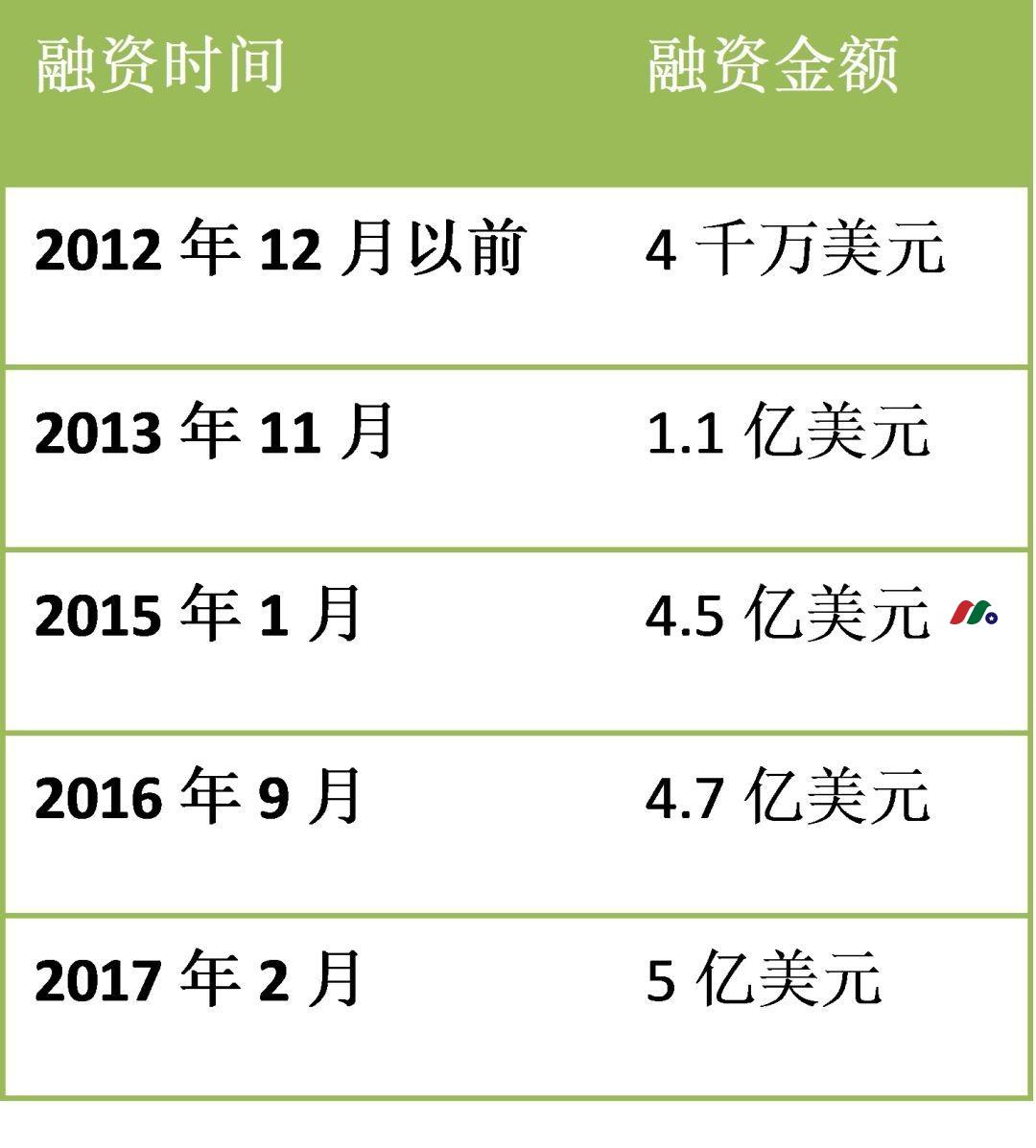 生物技术公司（信使RNA龙头）：莫德纳Moderna, Inc.(MRNA)-图片2