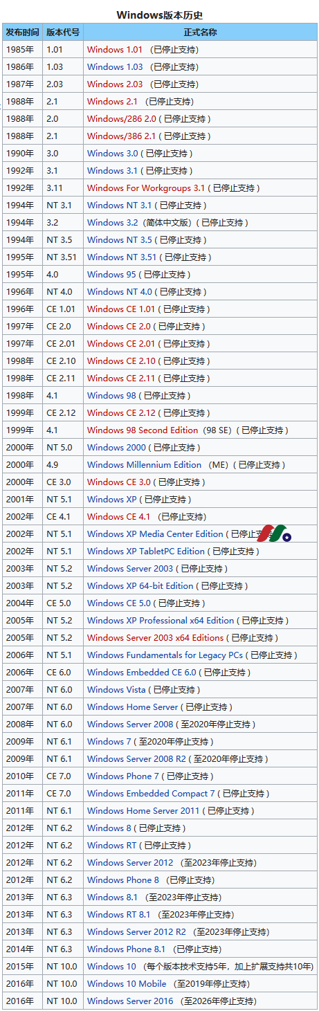 全球最大的电脑软件提供商:微软公司Microsoft Corporation(MSFT)