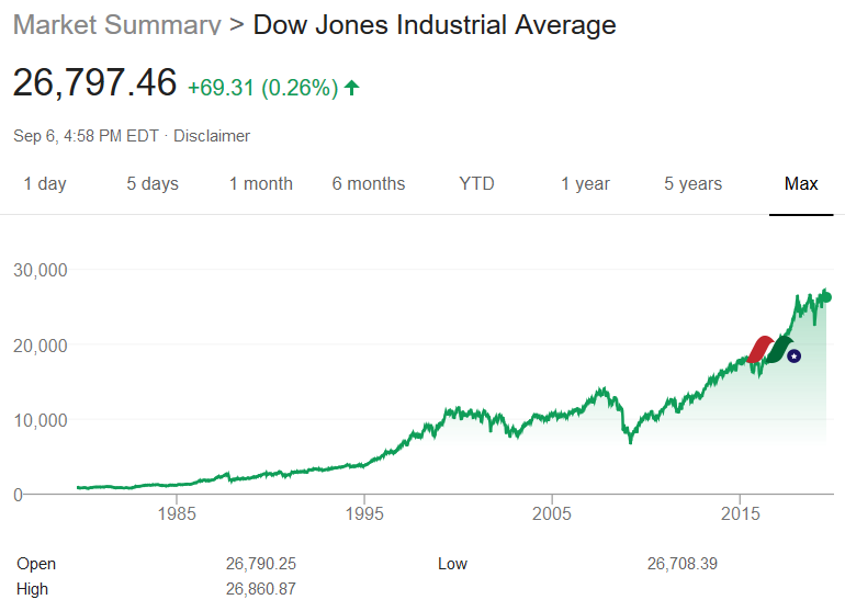 美股最有公信力指数：道琼斯工业平均指数Dow Jones Industrial Average