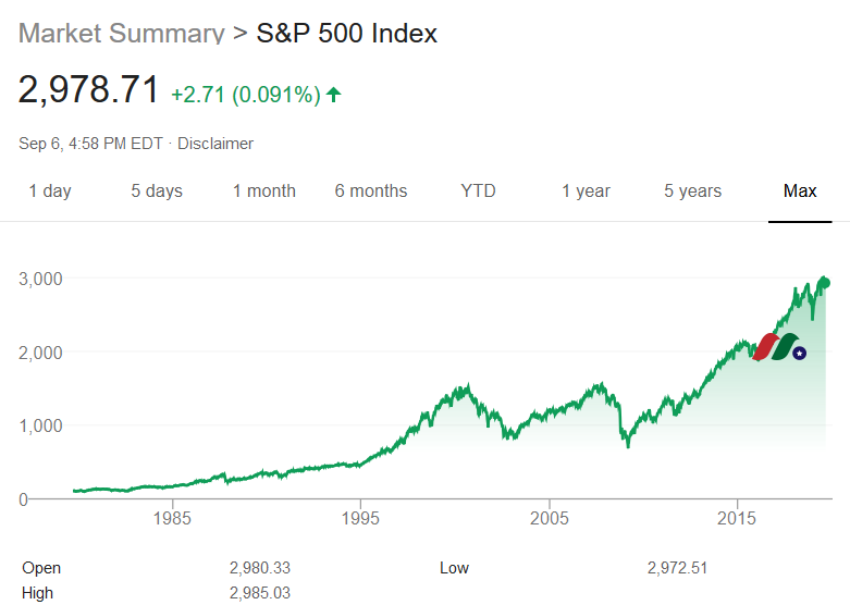 全美第二大指数:标准普尔500指数 Standard & Poor’s 500,S&P 500