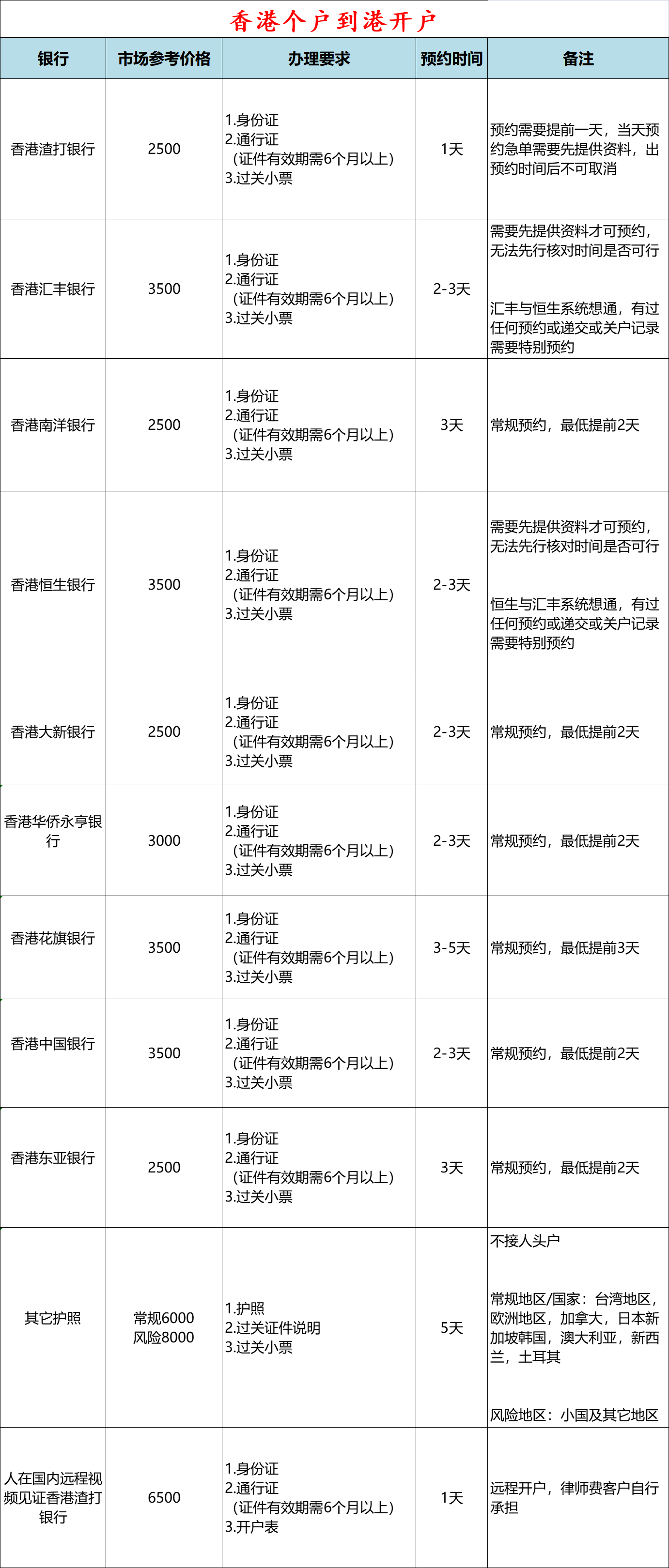 【2023年6月更新】境外银行卡办理：美卡、港卡、新加坡银行卡办理