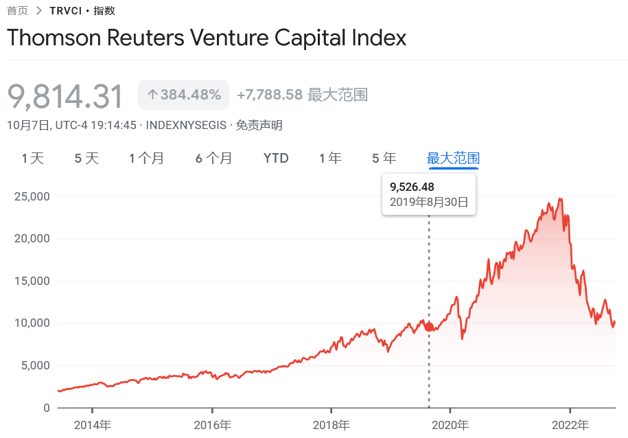 汤森路透风险投资指数：Thomson Reuters Venture Capital Index(TRVCI)