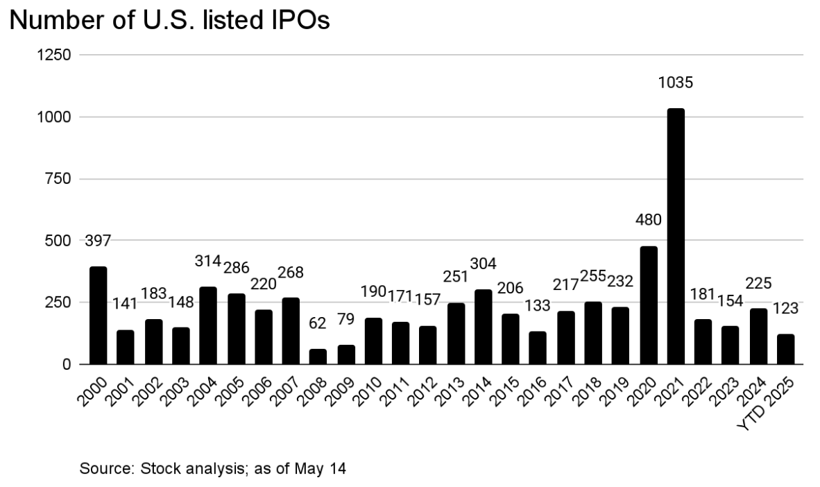 IPO数量激增76%，市场寒冬中的反常现象，暗藏何种信号？