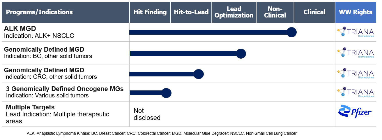 分子胶发现平台开发公司：Triana Biomedicines, Inc.-图片2