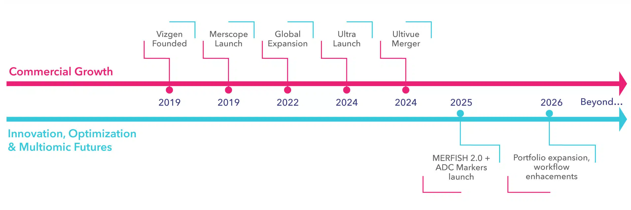 开发先进空间生物学和多组学平台的生命科学技术公司：Vizgen, Inc.-图片2
