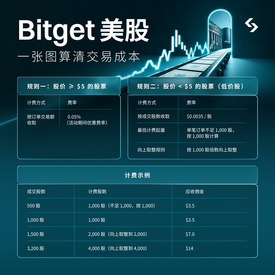 Bitget Commission | 美股之家 - 港股美股开户投资百科全书 Bitget美股开户&交易指南+独家20%优惠|无需境外卡+稳定币出入金交易真实美股-图片15