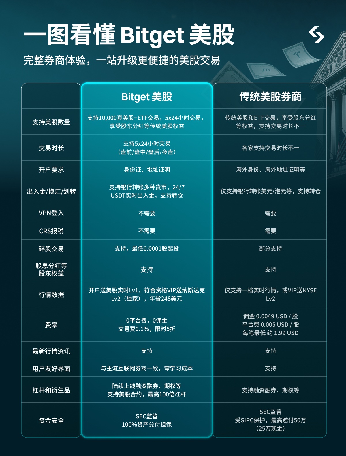 Bitget Comparison | 美股之家 - 港股美股开户投资百科全书 Bitget美股开户&交易指南+独家20%优惠|无需境外卡+稳定币出入金交易真实美股-图片14