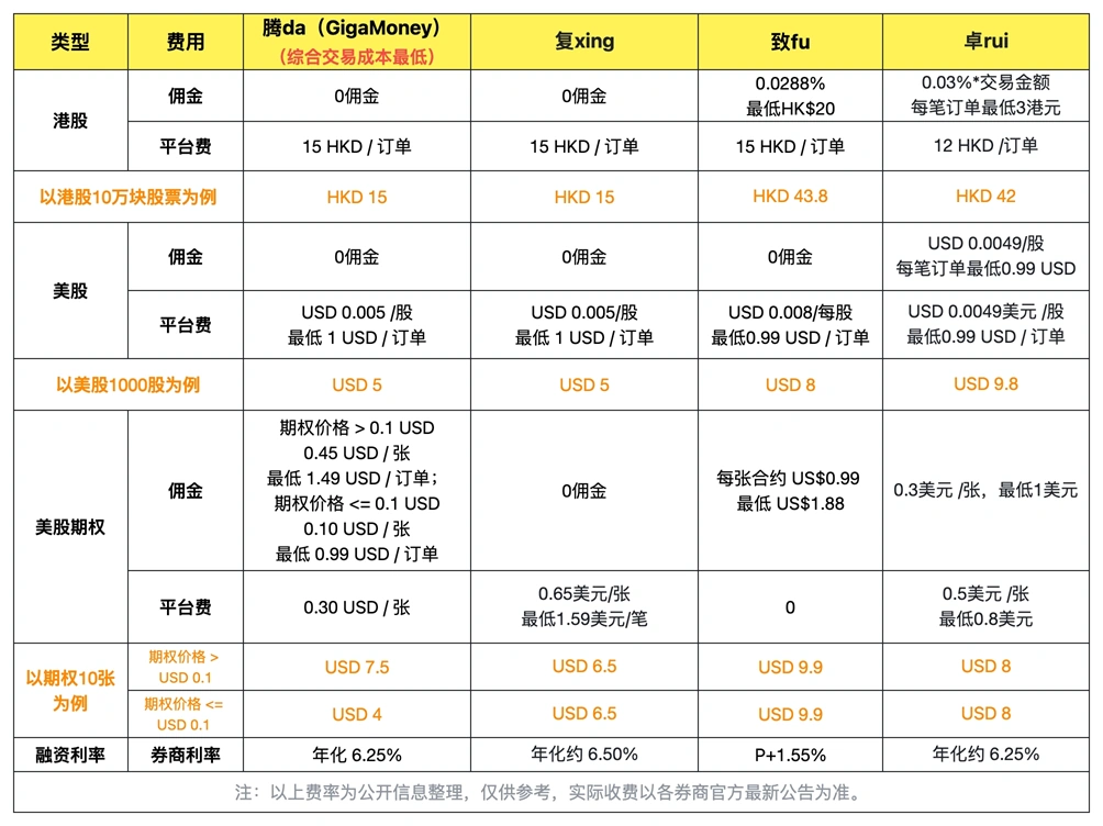 gigamoney-comparison | 美股之家 - 港股美股开户投资百科全书 腾达证券(Gigamoney)港美股开户及入金指引+最新优惠活动 | 美股之家 - 港股美股开户投资百科全书