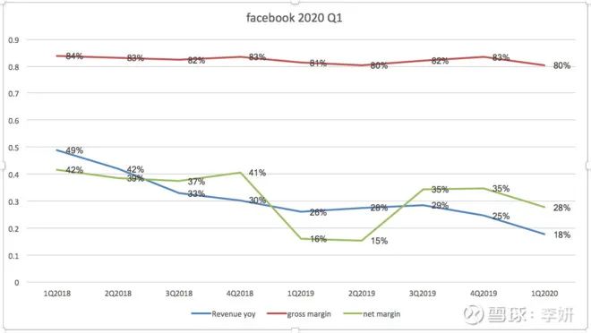 雪盈证券：Facebook该如何选择？