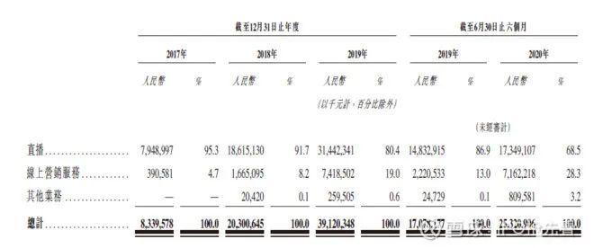 新股 | 快手赴港上市，一文读懂招股书