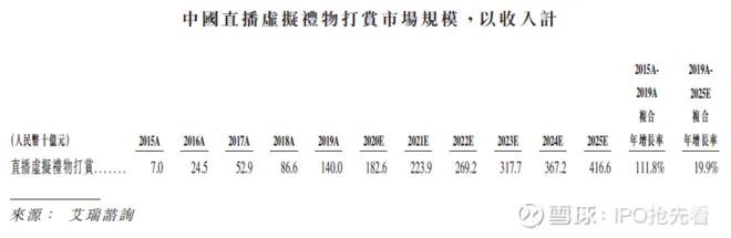 新股 | 快手赴港上市，一文读懂招股书